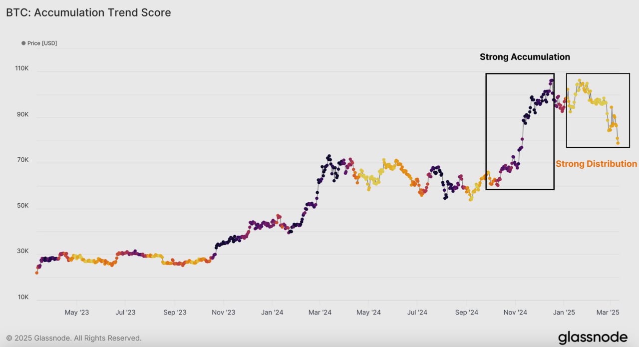 Glassnode: биткоин остается под давлением, краткосрочные держатели распродают монеты  По данным аналитической компании Glassnode, биткоин находится в фазе распределения  strong distribution на графике  после исторического максимума. В конце 2024 года рынок проходил фазу активного накопления  strong accumulation , когда инвесторы массово скупали биткоин, однако с января 2025 года накопление сменилось распределением, что исторически совпадает с замедлением роста и повышенной волатильностью.  Выводы отчета Glassnode основаны на анализе данных блокчейна и ончейн-метрик, позволяющем оценивать движение капитала, активность инвесторов и рыночные тренды.  По данным анализа, краткосрочные держатели  купившие в последние 7–90 дней  распродают биткоин. Многие из них фиксируют убытки. В последние недели объем таких продаж вырос, что напоминает ситуацию августа 2024 года, когда BTC падал до $49 000.   Покупатели при этом стали менее активны, спрос на просадках заметно ослаб. В декабре-феврале инвесторы охотно покупали биткоин в диапазоне $95 000–$98 000, но в марте этот тренд прекратился.   По данным Glassnode, диапазон $71 300 – $91 900 охватывает зоны, где краткосрочные держатели биткоина несут наибольшие нереализованные убытки. Этот уровень также частично совпадает с областью недостаточной ликвидности. В прошлых циклах такие периоды совпадали с фазами, во время которых цена временно находила поддержку.  Присоединяйтесь к форуму РБК-Крипто