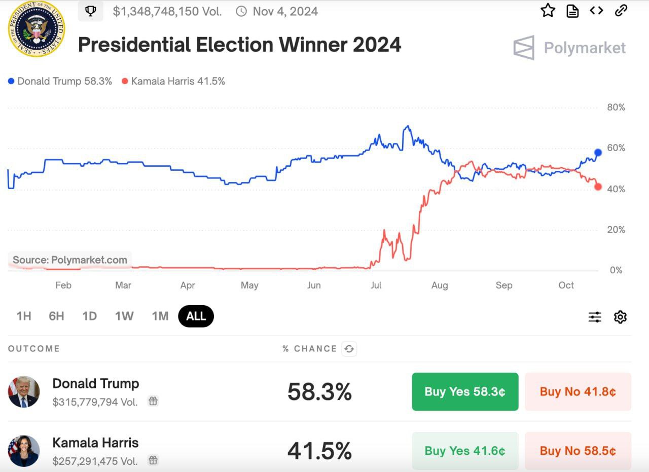 ‍  Трамп вновь обгоняет  На криптобеттинговой платформе Polymarket шансы Дональда Трампа на победу в президентской гонке выросли до 58,3%. Вероятность победы его конкурентки — Камалы Харрис — оценивается в 41,5%  Объем ставок по событию уже превышает $1,34 млрд. Сейчас Трамп в отрыве на 17%   Крипто-Скрудж