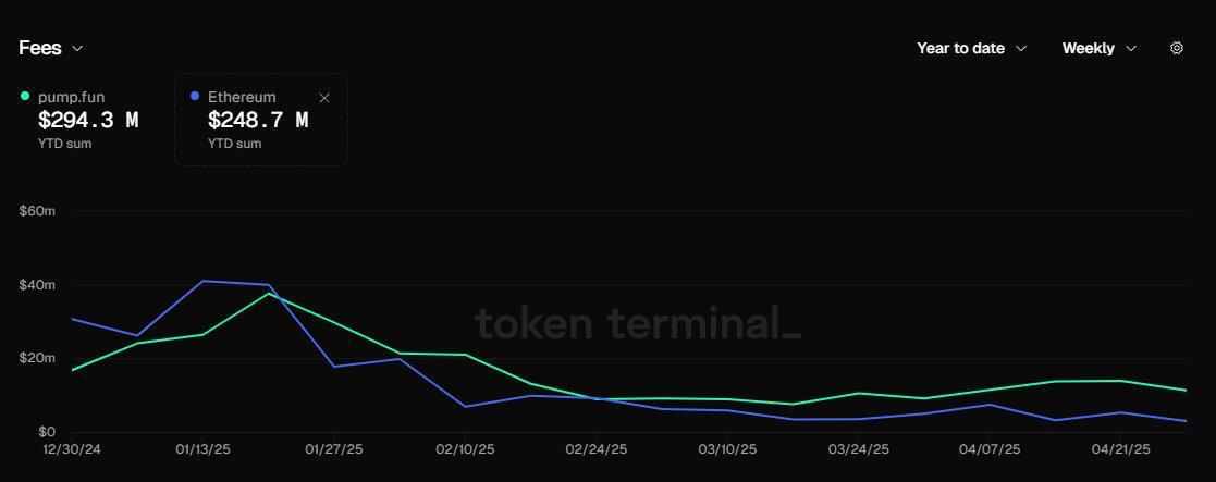 #Аналитика Заработок Pump fun на комиссиях стабильно превышает весь доход сети Ethereum Интересная тенденция наблюдается на рынке — за последние девять недель доход от комиссий проекта Pump fun стабильно превосходит заработок всей сети Ethereum. Это может быть сигналом того, что подобные проекты начинают набирать популярность, и их эффективность в плане комиссии значительно возрастает. Почему это важно? Pump fun показывает, что альтернативные проекты могут генерировать большие объемы комиссии, чем устоявшиеся гиганты, такие как Ethereum. Это также указывает на растущий интерес к таким проектам со стороны трейдеров и инвесторов. Что это значит для Ethereum? Возможно, Ethereum стоит задуматься о способах оптимизации своих комиссий, чтобы сохранить свою позицию на рынке. Такие проекты, как Pump fun, могут дать новый импульс для разработки инновационных решений в криптовалютных сетях. Crypto Chat Exchange ADS