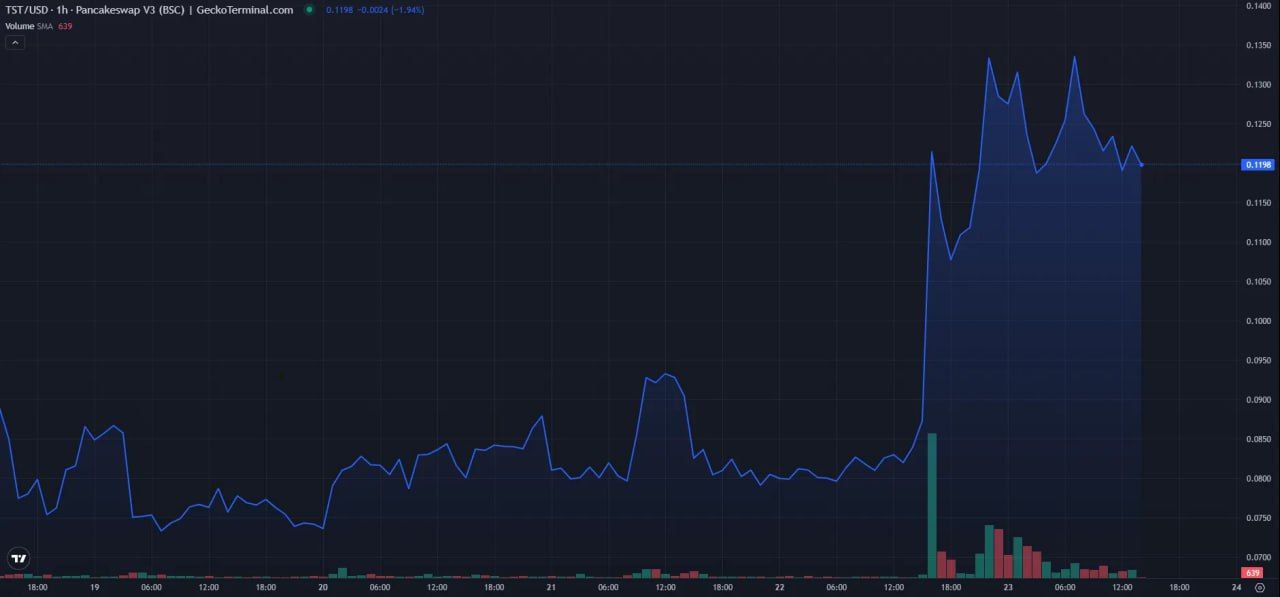 CZ тихо рулит DEX — а рынок слушается!  Чанпэн Чжао после ухода из Binance не исчез, а просто сменил поле боя. Теперь он аккуратно, но уверенно двигает DEX — и рынок реагирует моментально.  Первая же его сделка на децентрализованной бирже: покупка TST — и +50% к цене. Совпадение? Конечно же, нет. А если посмотреть на активность Trust Wallet  TWT , становится ясно: CZ продолжает аккуратно, но жёстко рулить экосистемой BNB.  Вывод: каждое его слово, каждая транзакция — это сигнал рынку. Следим внимательно. Влиятельнее его только Илон Маск.