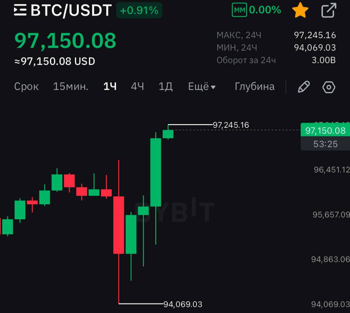 #Аналитика        BTC пробивает $97 000: что дальше?     Рынок в боковике, но позитивные новости дали импульс BTC. Как и ожидалось, консолидация может затянуться на 2-3 месяца.      Факторы влияния:   — Новости о разговоре Трампа с Путиным, обсуждались Украина, Ближний Восток и энергетика.   — Ожидается раскрытие деталей — возможен рост на фоне геополитических новостей.