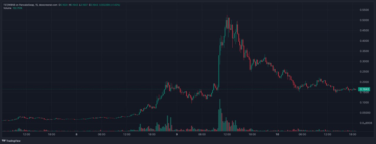 Тестовый токен TST вырос до $500 млн, попал на Binance и обвалился  История с токеном TST, который изначально позиционировался как тестовый, продолжилась новым резким ростом и падением.  8 февраля основатель Binance Чанпэн Чжао опубликовал в X пост на китайском языке с комментариями о TST. После этого токен начал стремительный рост и на пике прибавил 25 000% от своей стартовой цены, достигнув капитализации $200 млн.  На следующий день, 9 февраля, Binance объявила о добавлении TST на спотовый рынок, что разогнало его капитализацию до $500 млн. Однако после начала торгов на бирже токен упал почти на 65% и больше не восстанавливался.  От момента появления TST до его выход на спот-рынок Binance прошло всего три дня.   После листинга Чанпэн Чжао вновь заявил, что биржа не имеет отношения к токену, и раскритиковал процедуру листинга, которая, по его мнению, требует пересмотра. Он отметил, что разрыв между анонсом и торговлей создает условия для разгона цены на DEX и фиксации прибыли на Binance.  Пост Чжао собрал много скептических комментариев. В одном из наиболее популярных ответов пользователь отметил, что каждый комментарий Чжао только подогревал интерес к TST, а Binance моментально добавила токен в листинг. Он также намекнул, что для Чжао «четырех месяцев в тюрьме оказалось недостаточно, чтобы извлечь урок».  Сооснователь Binance Йи Хи в интервью китайскому журналисту Колину Ву подчеркнула, что листинг новых токенов на Binance — это не только процесс анализа, но и стратегия по привлечению новых пользователей, как это было с токенами «тапалок» в Telegram. Она также отметила, что длительное рассмотрение проектов может замедлить их запуск на бирже.    Подробнее на сайте — Тестовый токен взлетел до $500 млн и попал на Binance. Что это было  Присоединяйтесь к форуму РБК Крипто