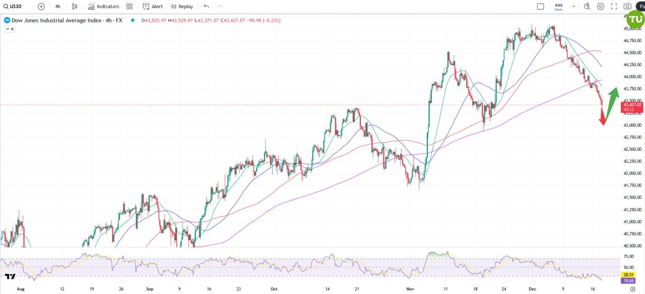 DOW JONES 30 активно распродается, но о развороте тренда говорить пока не приходится.   Продажи, вероятнее всего, связаны с ожиданиями "тарифов  Трампа", а также фиксацией прибыли в преддверии его вступления в должность, ну и, возможно, с движением капитала в крипту.  Тем не менее в декабре обычно бывает Рождественское ралли, кроме того, исторически и статистически так сложилось, что падение фондовых ВСЕГДА используется для покупок, поэтому данное падение тоже может привлечь быков.  На текущих уровнях покупки выглядят довольно рискованными, но в случае снижения в направлении 43000 подумаю об открытии длинной позиции. Кто склонен к дикому риску - покупка на текущих