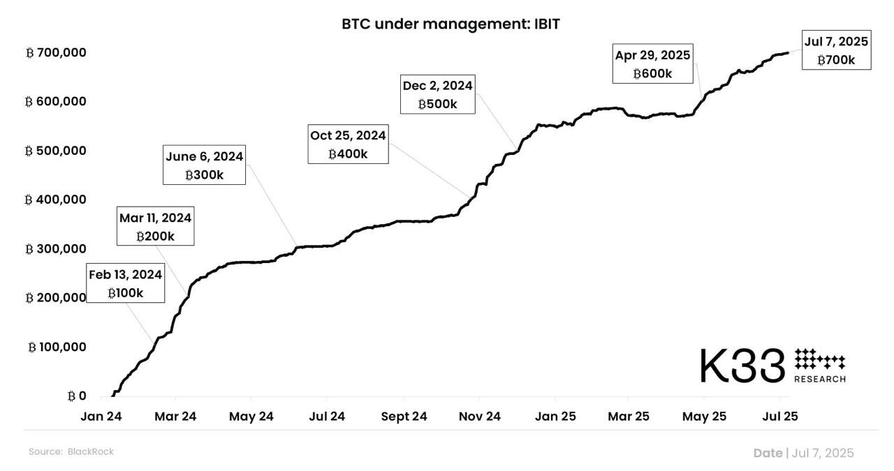 Активы спотового биткоин-ETF от BlackRock перевалили за 700 000 BTC.  Новости   AI   YouTube