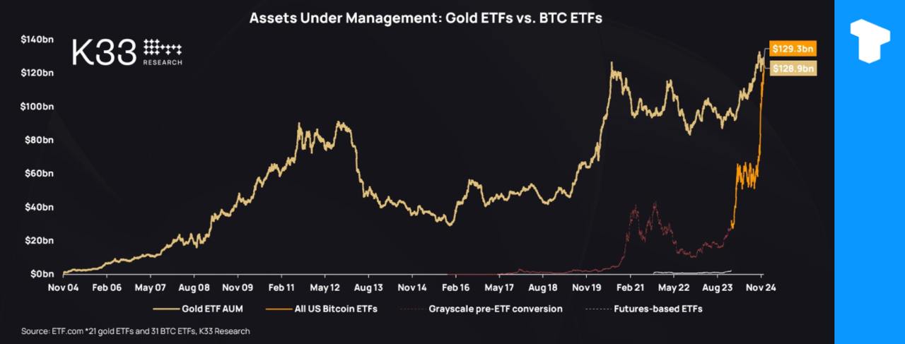 Объем активы под управлением  AUM  биткоин-ETF в США превысил объем активов золотых ETF, что стало значительным событием для биткоина, несмотря на 20-летнее превосходство золота.    Телеграм  Х     Сообщество  Источник