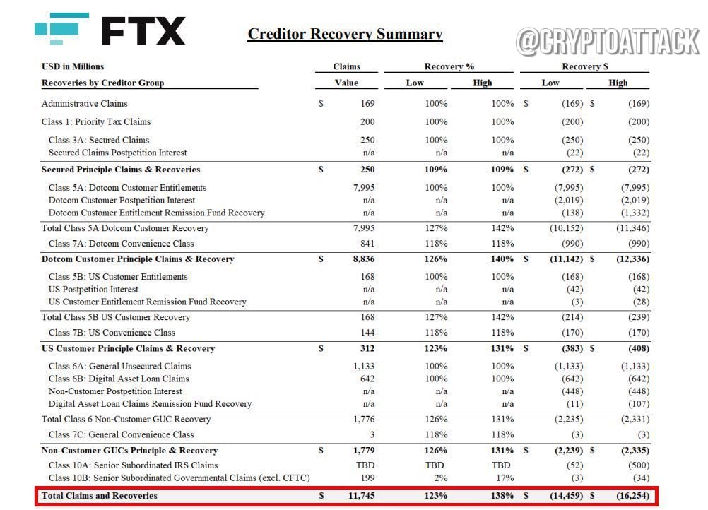 #FTT FTX начнет выплаты кредиторам на сумму $16 млрд 18 февраля 2025 г., на первом этапе — $6,5–$7 млрд. Выплаты основаны на ценах ноября 2022 г. x