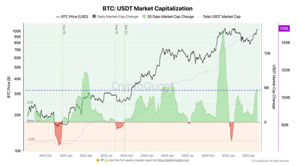 За последние 20 дней на рынок было выведено $6 млрд через выпущенные USDT. Рыночная капитализация Tether недавно достигла $150 млрд Поскольку доминирование биткойна снизилось, а доля Ethereum выросла, часть притока USDT, по-видимому, была направлена в альткоины.