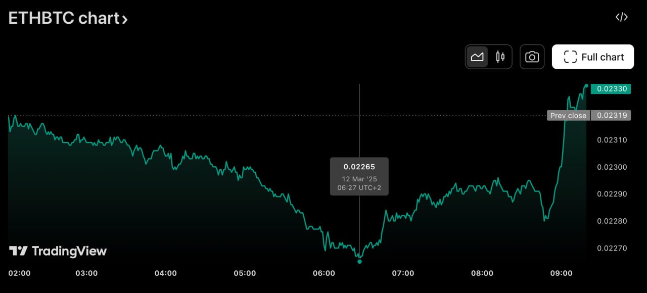 #Аналитика      ETH/BTC: курс опустился ниже 0,023    Курс ETH/BTC упал ниже 0,023, что является самым низким уровнем с декабря 2020 года. Это значит, что Ethereum значительно дешевеет относительно Bitcoin.      Такой спад может говорить о перераспределении капиталов между криптовалютами, где Bitcoin снова на пике интереса. Вопрос, стоит ли это воспринимать как начало коррекции ETH или просто временный тренд?    Как думаете, ETH продолжит падать, или это шанс для роста?        Crypto Chat   Exchange   ADS