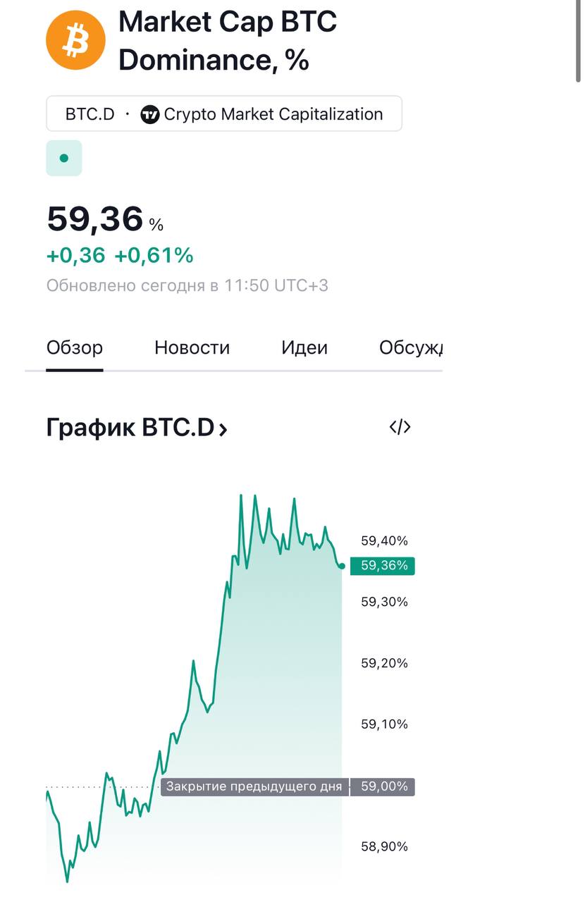 Доминация биткоина пока не сильно снизилась, говорить о 100% начале альтсезона еще не стоит.  Когда мы увидим обвал доминации ниже 50%, тогда нужно будет начинать продавать монеты и мы уже будем констатировать альтсезон. Но точный день и время пика предсказать невозможно.