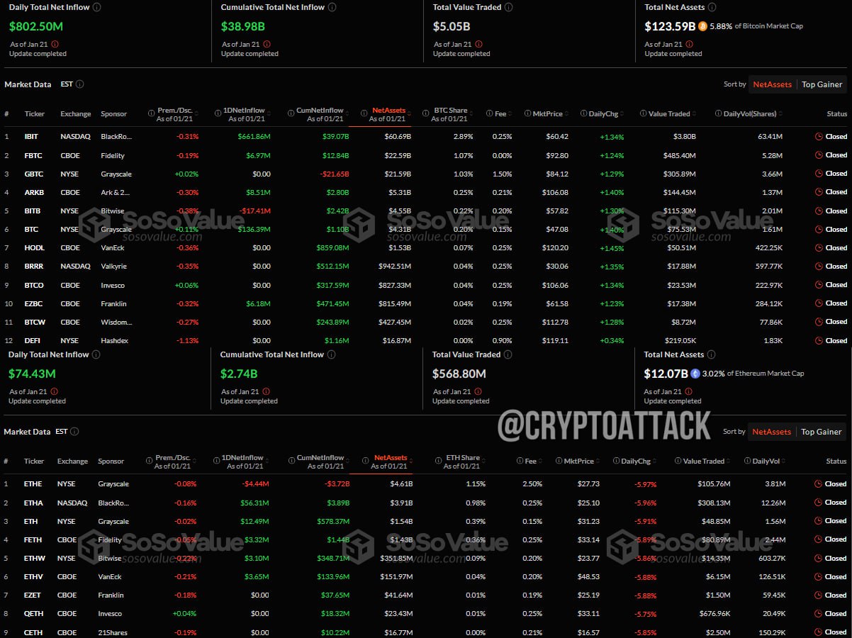 #BTC #ETH #ETF Вчера общий чистый приток спотовых BTC-ETF составил ~802,50 млн $.   Общий чистый приток спотовых ETH-ETF составил ~74,43 млн $.