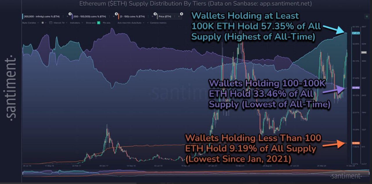 #eth   Santiment:  104 кита владеют 57,35% всех ETH  ~$333,1B .   Кошельки с балансом от 100 до 100,000 ETH владеют всего 33,46% - исторический минимум для этой группы.  Кошельки с балансом <100 ETH держат 9,19% - четырехлетний минимум.  «Это бычий сигнал для ETH в долгосрочной перспективе. Крупные игроки продолжают накапливать актив, которому уже 9 лет».