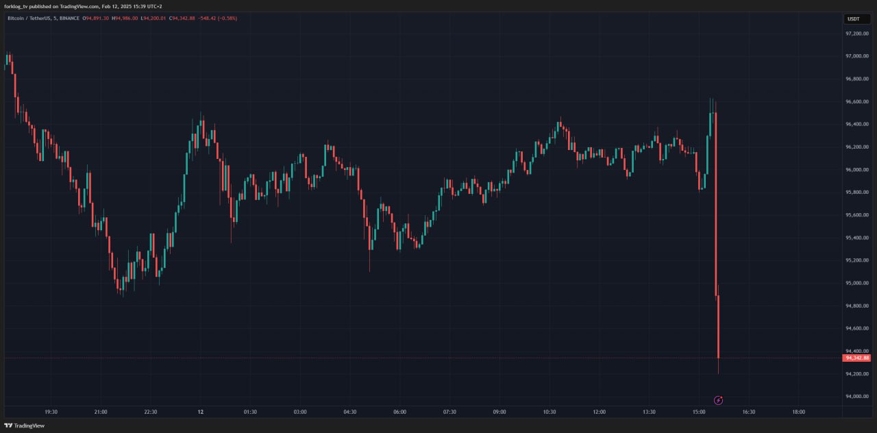 Биткоин реагирует падением к $94 000 после публикации CPI.  Новости   AI   YouTube