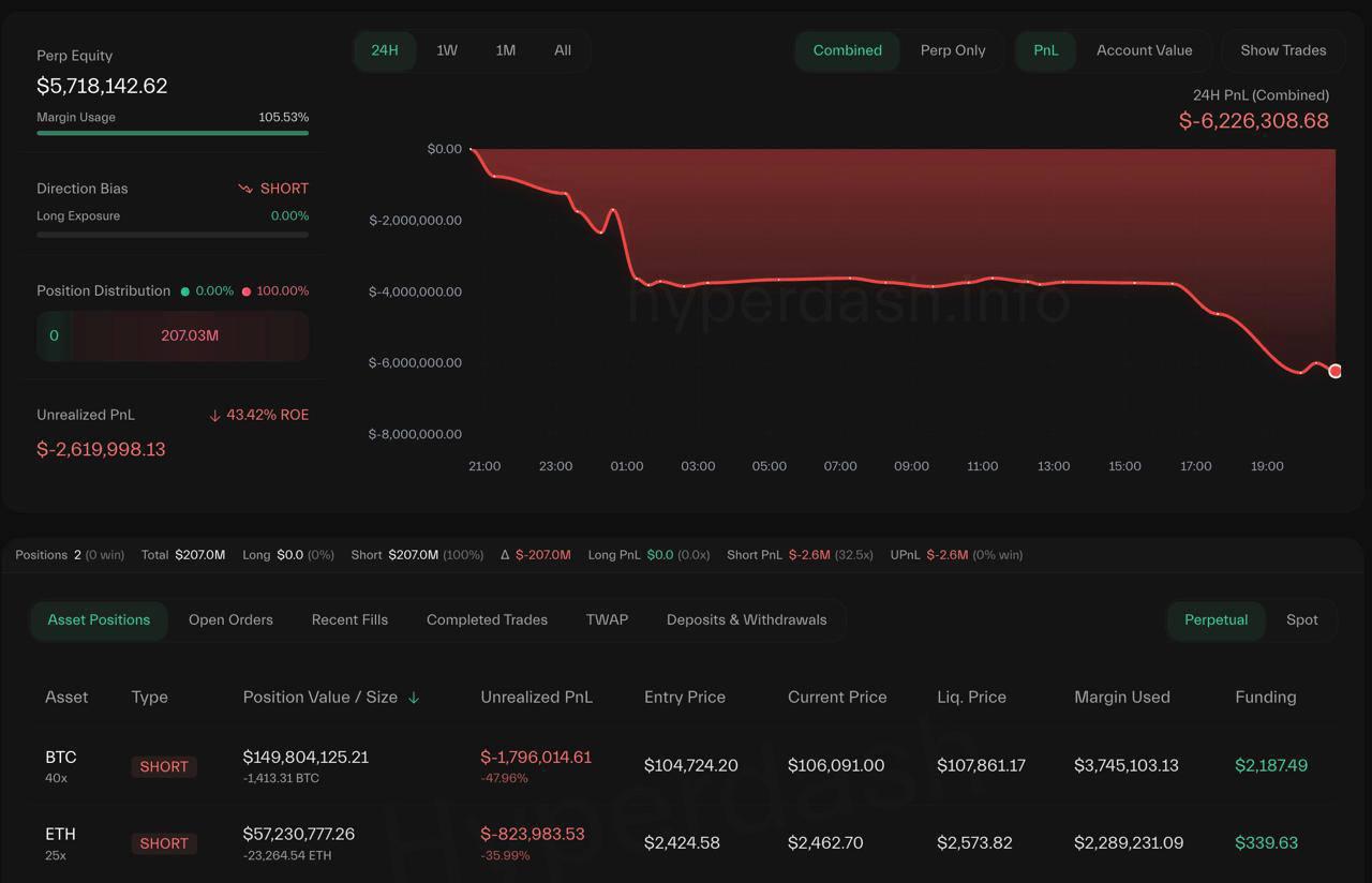 Таинственный шортист 0x916e не сдается он добавил еще 5,000,000$ в качестве маржи на Hyperliquid. Текущие позиции: SHORT по BTC с 40х плечом на 150,000,000$. Цена ликвидации: 107,841$. SHORT по ETH с 25х плечом почти на 60,000,000$. Цена ликвидации: 2568$. Тем временем, популярный трейдер AguilaTrades увеличивает свой лонг по BTC – объем позиции превышает 118,000,000$.