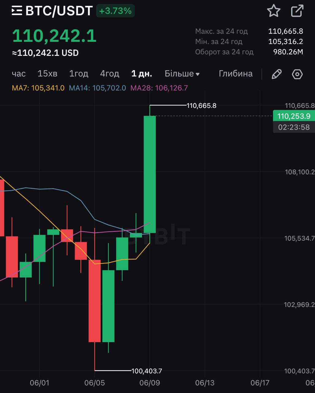 Биткоин выше $110K — рынок в движении Биткоин ночью поднялся выше $110 000, сейчас немного скорректировался до $109 500. Эфириум вернулся к отметке $2650. — Пока нет итогов переговоров между Китаем и США, а цены уже растут. Трамп развенчал слухи про Маска Он опроверг слухи о наркотиках и пожелал Илону успеха. Трамп не собирается продавать акции Tesla и не уберет Starlink из Белого дома. — Акции Tesla выросли на 5%. Минюст США обвиняет в мошенничестве Создатель российской компании Evita, Юрий Гугнин, подозревается в отмывании 530 миллионов USDT. Bloomberg сообщает, что новый законопроект по регулированию стейблкоинов скоро станет реальностью. Binance помогла закрыть даркнет и арестовать 270 человек Южная Корея готовит план по стейблкоинам Эфириум достиг нового рекорда по стейкингу — 34,8 млн ETH Аналитика от Хопиума и Grok: — Исторически пик биткоина наступает, когда 200-недельная средняя SMA пересекает прошлый максимум. Grok считает, что новый максимум может быть от $138K до $207K.