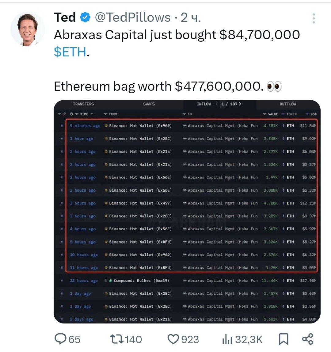 Abraxas Capital докупила ETH еще на $84,7 млн, доведя общий размер своей сумки до $477,6 млн! - поддерживайте канал реакцией - подписывайтесь на Крипто Твиты
