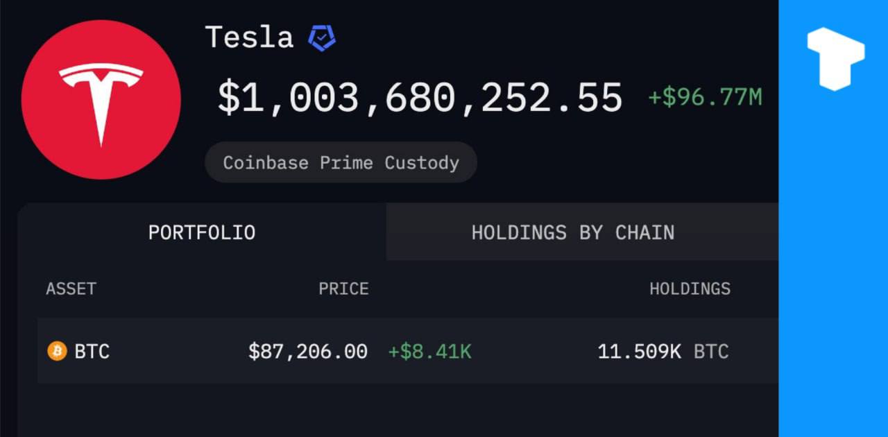 Стоимость 11,5 тыс. BTC, принадлежащих Tesla, превысила $1 млрд.    Телеграм  Х     Сообщество  Источник