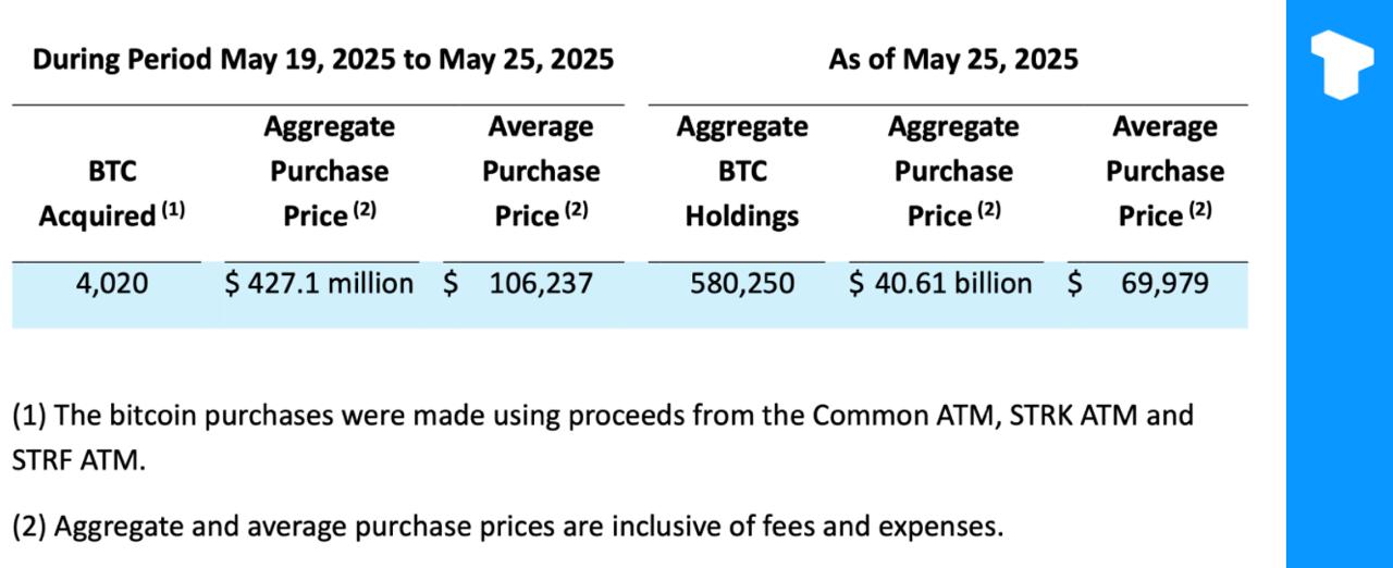 Компания Strategy приобрела дополнительно 4020 BTC за $427,1 млн по средней цене $106 237. По состоянию на 26 мая компания владеет 580 250 BTC, купленными на сумму $40,61 млрд по средней цене $69 979 за монету, при доходности BTC на начало года в 16,8%. Телеграм Х Сообщество Источник