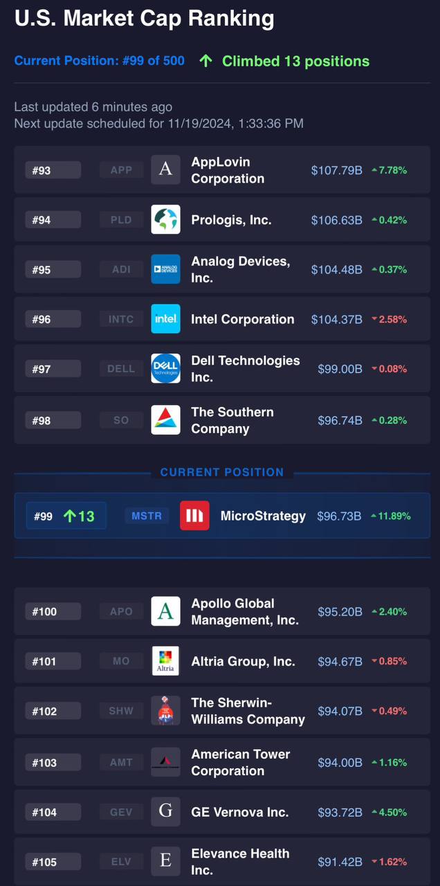 MicroStrategy за сутки перепрыгнула через 27 крупнейших компаний США по рыночной капитализации  и теперь занимает 99-е место  $96,73 млрд   Показатели MSTR 186-й день подряд соответствует порогу рыночной капитализации индекса S&P 500    - поддерживайте канал реакцией    - подпишитесь на Крипто Сливы