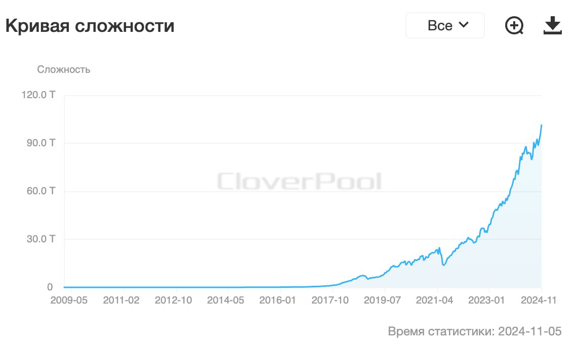 Сложность майнинга биткоина установила новый рекорд  Утром 5 ноября в результате очередного перерасчета показатель сложности майнинга вырос на 6,24% и достиг 101,65 Т. Уровень в 100 Т показатель взял впервые в истории.  Это значит, что теперь майнерам нужно провести 101,65 трлн попыток, чтобы найти правильное решение математической задачи для добычи одного блока в сети биткоина и эмиссии новых 3,125 BTC. Вычислительный процесс майнинга автоматически усложняется или упрощается примерно каждые две недели.  Сложность увеличивается, когда растут объемы мощностей, задействованных в добыче криптовалюты. Это нужно для того, чтобы не менялась скорость добычи новых биткоинов — на создание каждого нового блока должно уходить около 10 минут.  #майнинг  Присоединяйтесь к форуму РБК-Крипто