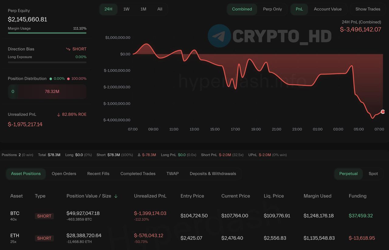 Шортиста 0x916e снова частично ликвидировало на 668 BTC $72m и 16,531 ETH $41m — следить Текущие позиции: SHORT по BTC с 40х плечом на 50,000,000$. Цена ликвидации: 109,759$. SHORT по ETH с 25х плечом на 28,000,000$. Цена ликвидации: 2556$. Crypto Headlines