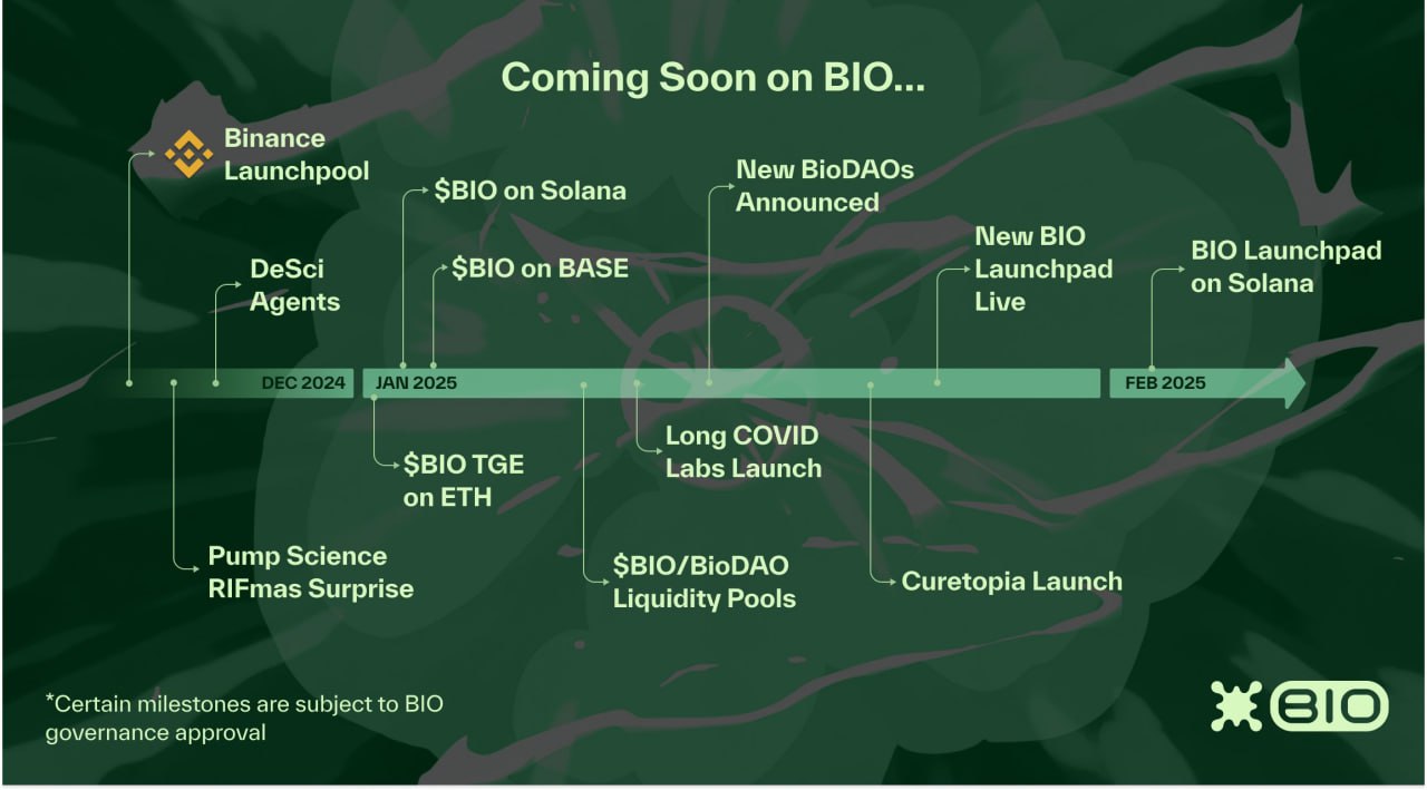 ‍  Децентрализованный научный  DeSci  протокол управления и ликвидности Bio Protocol анонсировал свою дорожную карту на 2025 год:    Проведение TGE токена BIO в основной сети Ethereum 3 января;   Листинг токена BIO в сетях Solana и Base;   Запуск нового BioDAO;   Пул ликвидности BIO/BioDAO;   Запуск BIO Launchpad;    Цель BIO: стать мостом ликвидности от CeFi к DeSci.     YouTube   Чат  Торговый клуб   Канал о трейдинге   Invcoin support