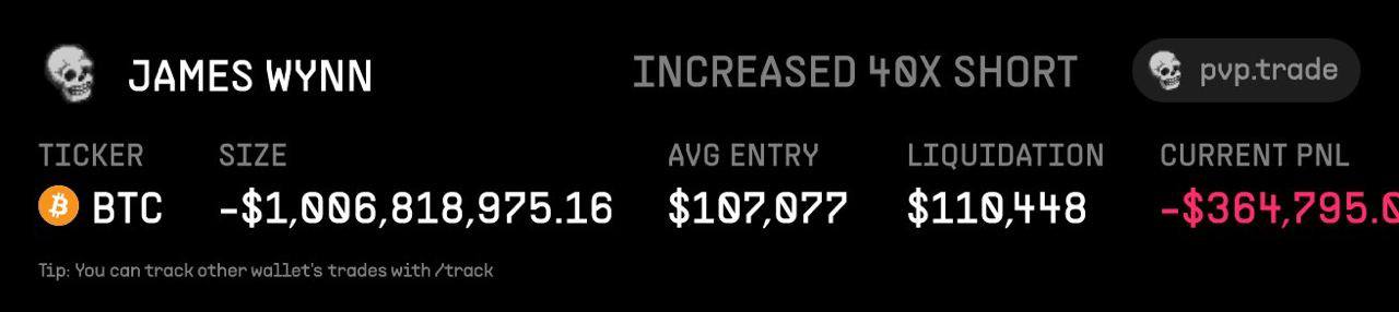 Шорт доведен до $1 млрд в BTC Цена ликвидации $110 448. — ставь реакцию для поддержки канала