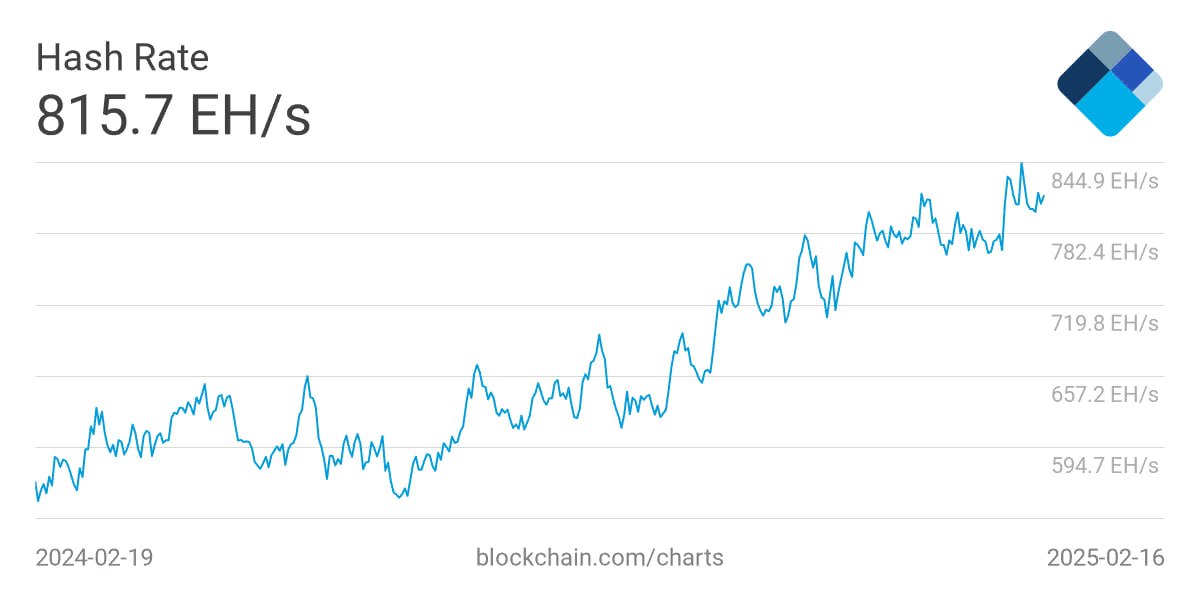 Доля майнинг-компаний США в хешрейте BTC приближается к 30%    Американские майнеры увеличили вычислительные мощности и усилили позиции в биткоин-индустрии. Если в январе 2024 года их доля в глобальном хешрейте составляла 20%, то теперь этот показатель превышает 29%, сообщает Bernstein.     Лидерами роста стали IREN, CleanSpark, Riot и Marathon. Компании воспользовались доступом к энергетической инфраструктуре и капиталу, а также улучшили финансовые показатели.     После резкого увеличения сложности добычи часть оборудования была отключена, что привело к временному снижению хешрейта до 801 Eh/s. Однако уже на этой неделе показатель вновь начал расти.    В феврале майнинг-пулы заработали $755,33 млн, а в январе их доход превысил $1,4 млрд. Среднесуточный заработок майнеров колеблется в диапазоне $44–46 млн.    Транзакционные комиссии в сети BTC в середине февраля упали до минимума с ноября – $1,169.  #Майнинг #Биткоин #Криптовалюты