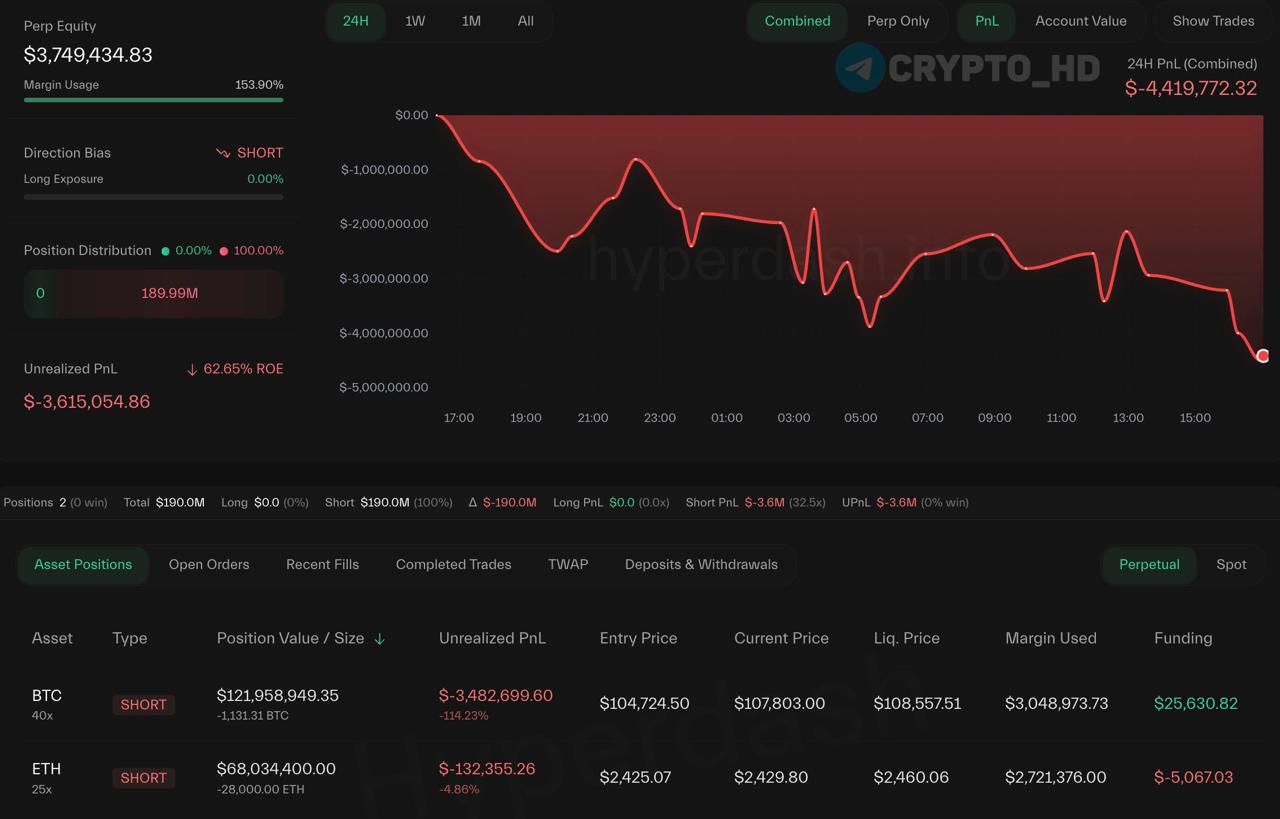 Загадочного шортиста 0x916e частично ликвидировало -20% от его позиции по BTC – следить Текущие позиции: SHORT по BTC с 40х плечом на 121,000,000$. Цена ликвидации: 108,557$. SHORT по ETH с 25х плечом почти на 68,000,000$. Цена ликвидации: 2721$. Crypto Headlines