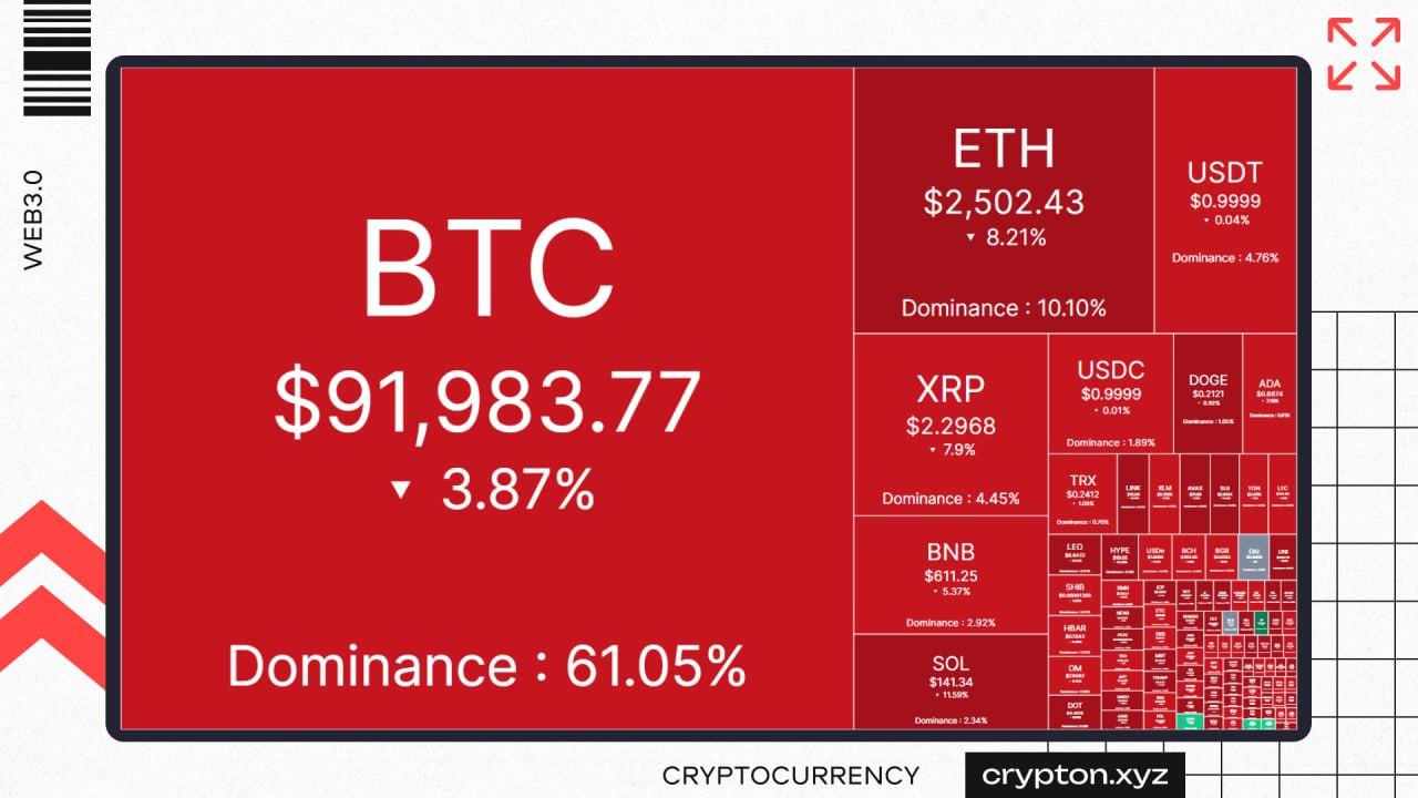 Очередная коррекция на рынке #Обсуждаемое   За сутки BTC опустился с $96 000 до $91 800. За 24 часа сумма ликвидаций коротких/длинных позиций составила $881 млн.    Индекс страха и жадности снизился до 25 пунктов.  Сэйлор: «₿itcoin on $ale».  Ждёте отскок или ожидаете падения ещё ниже?    — Дальше рост   — Летим ещё ниже  UPD: BTC ниже $90 000  Зарабатываем вместе   Обменник   Экосистема Crypton