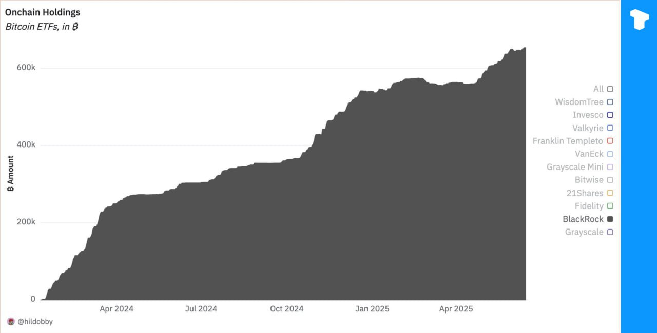 Биткоин-ETF компании BlackRock достиг исторического рекорда, собрав более 3,25% всех BTC в обращении — теперь их общий объем составляет 683 017 BTC. Телеграм Х Сообщество Источник