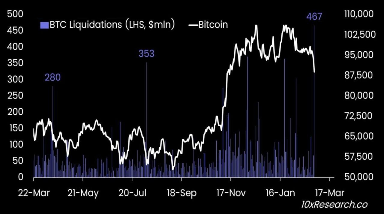 10X Research ждут обвал BTC до $70к  Аналитики компании, основываясь на идее классического ТА «Бриллиантовая вершина», заявили, что цель коррекции находится на отметке $73к за монету    Ранее про эти отметки писал и Артур Хейс. Верим? Или хватит уже шортистов кормить?   Crypto