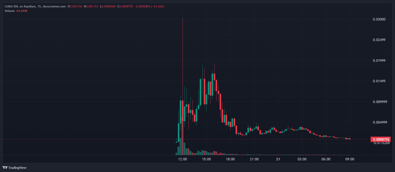 «Мем-токен от правительства Кубы» оказался скамом  20 января монету CUBA начали активно продвигать через официальный X-аккаунт Министерства иностранных дел страны, прежде чем разработчики совершили rug pull, выручив до $30 млн.  В сообществе заподозрили взлом, поскольку ведущий запущенной голосовой трансляции говорил с индийским акцентом. Пользователи также обратили внимание, что схему реализовали для трех монет: CUBA, CUBA 2.0 и Justice for Cuba. По другим оценкам, всего было более 10 монет.   Новости   AI   YouTube