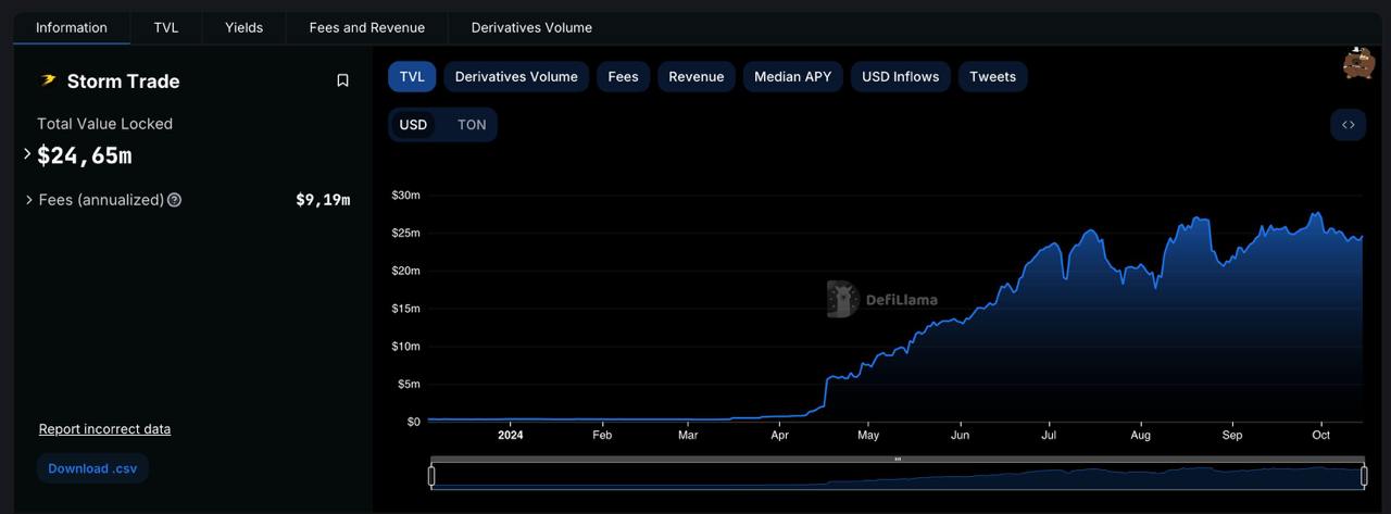 $STORM: завтра листинг токена первой DEX биржи в Телеграме.  Команда спешит выпустить токен, потому что без него протокол не может функционировать в полной мере, а с токеном появятся дополнительные награды холдерам в виде 30% комиссий протокола => будет мотивация лочить токены  => будет быстрее расти общий TVL протокола => будет расти вся оценка проекта.  Прямо сейчас, токен торгуется 3.5х на премаркете. Считаю очень перспективным, учитывая общий бычий настрой рынка.    На BingX листинг будет одним из первых   Регистрируемся!