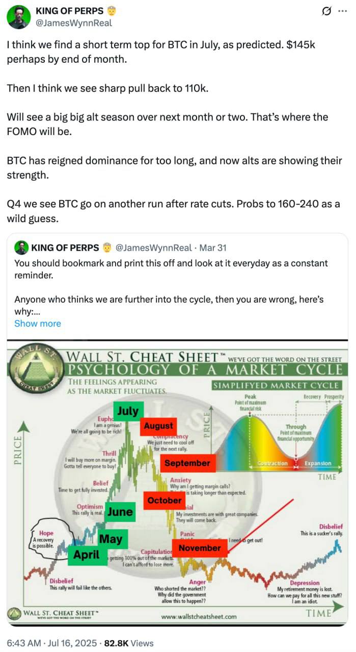 Альтсезон близко? Джеймс Уинн ждет BTC по $240K и смену лидерства Трейдер Джеймс Уинн предполагает, что биткоин достигнет $145 000 до конца июля, после чего последует коррекция до $110 000. Затем он ожидает взрывной альтсезон с высоким FOMO. По его мнению, доминирование BTC на рынке затянулось, а теперь пришло время альтов. Также он не исключает новый виток роста биткоина в Q4, если ФРС пойдёт на снижение ставки. Цель — $240 000. Торгуй криптовалютой на Bybit Крипто Стукач Подписаться