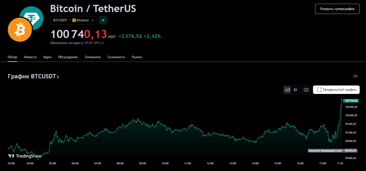 На открытие американский рынок всё-таки стартовал с роста, что подтянуло за собой и криптовалюты. Курс биткоина вновь достиг отметки $100 000 — впервые с начала 2025 года.