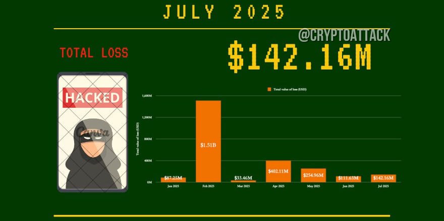 ‍  PeckShieldAlert: в июле 2025 года было зафиксировано ~17 крупных взломов криптовалют, в результате которых общий убыток составил $142 млн — на 27,2% больше по сравнению со $111,6 млн в июне.