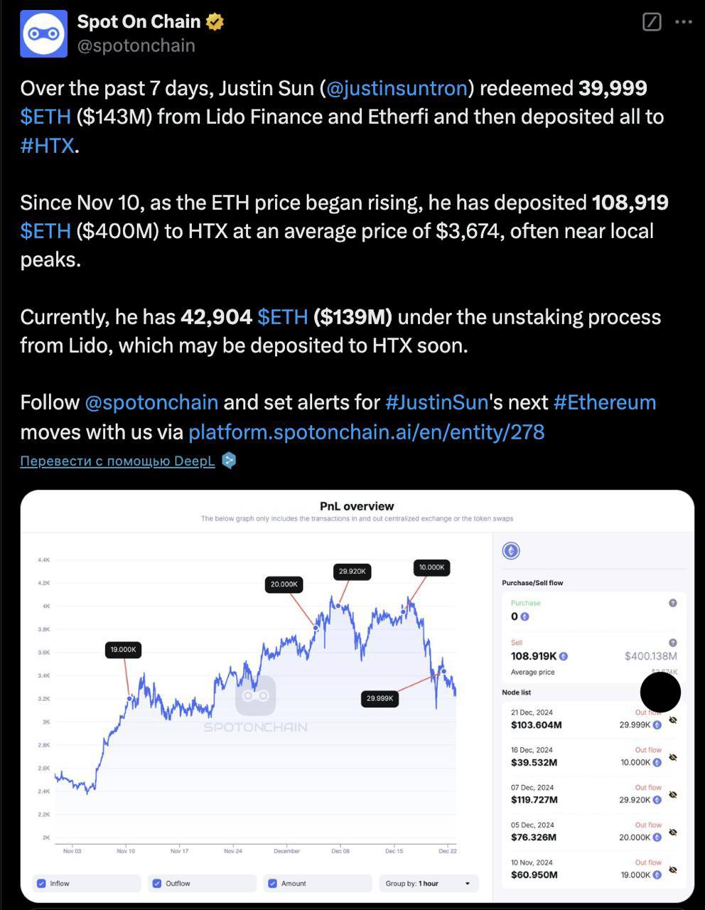 Джастин Сан, похоже, не испытывает доверия к Ethereum.   За последние 7 дней он вывел 39,999 ETH  примерно $143 млн  из стейкинга на платформах Lido Finance и EtherFi и перевел их на биржу HTX.   С 10 ноября он, вероятно, продал 108,919 ETH  около $400 млн  по средней цене $3,674. Это часть более крупной суммы в 392,474 ETH, которую миллиардер приобрел с февраля по август по средней цене $3,027  всего за $1,19 млрд .   В настоящее время у него остается 42,904 ETH  примерно $139 млн , которые находятся в процессе разблокировки в Lido.  Оставайтесь в курсе последних новостей вместе с