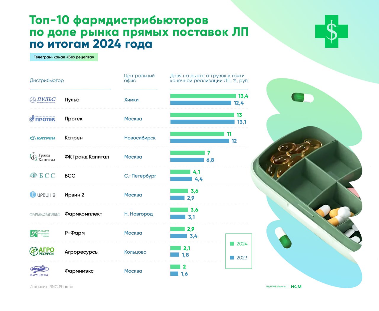 В 2025 году мелким и средним фармдистрибьюторам придётся непросто.  RNC Pharma представила свой рейтинг фармдистрибьюторов по итогам 2024 года и поделилась прогнозами на наступивший год.  В прошлом году российский фармрынок развивался стабильно: динамично рос как ритейл, так и госзакупки. В 2025-м аналитики не ожидают столь же высоких показателей спроса, хотя и объективных причин для застоя тоже не видят.   Влияние на госсектор может оказать постепенная смена подходов к обеспечению лекарствами «орфанников». Минздрав уже подготовил поправки в закон «Об основах охраны здоровья граждан в РФ», согласно которым пациенты с редкими заболеваниями смогут рассчитывать на оплату лекарств из федерального бюджета, если на них не хватило средств из регионального. Впрочем, механизм, который может увеличить объёмы госзакупок, заработает только в 2026 году.  Консолидационные процессы в 2024 году хотя и несколько затормозились по сравнению с 2022-2023 годами, но не прекратились. Крупные агрегаторы на базе дистрибьюторских компаний прибавили каждая по несколько тысяч точек. В лидерах по этому показателю — «Аптека.ру»  +5,46 тыс. аптек , на втором месте — polza  +4,6 тыс. ,  на третьем — входящие в «Протек» «Здравсити» и «Проаптека»  + более чем 3 тыс. точек у каждой .  Тем временем менее крупные дистрибьюторы начинают потихоньку «сходить с дистанции». Так, фактически прекратил своё существование альянс «Асфадис». В отношении 6 из 7 его компаний-участников в начале 2025 года была начата процедура банкротства. Свою роль сыграли крайне низкий уровень доходности в отрасли и высокие ставки по кредитам. Поскольку явных предпосылок к снижению последних нет, число банкротств, вероятно, будет расти.