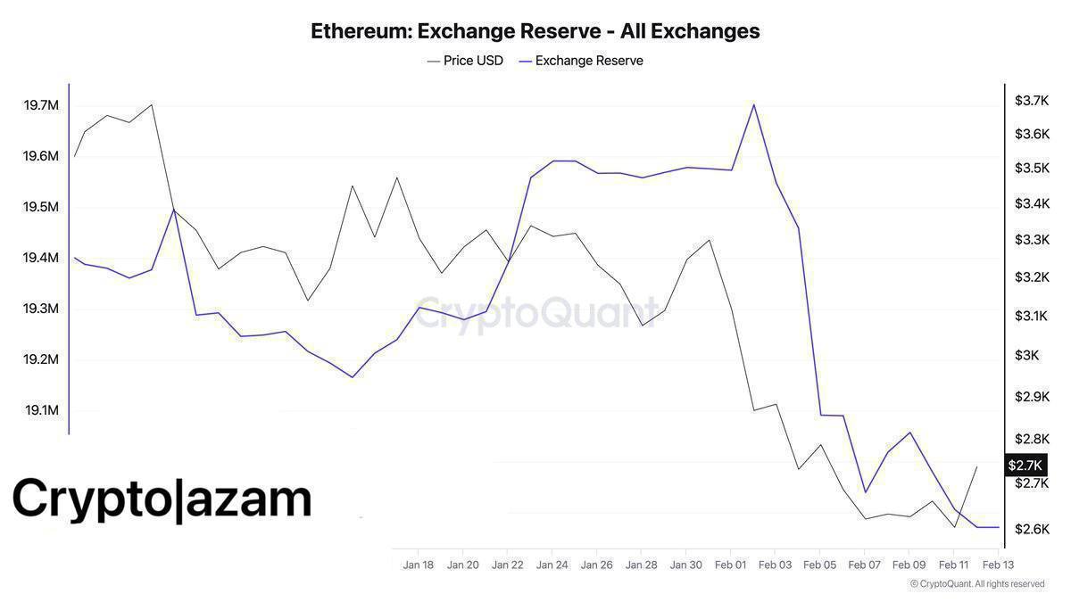 За последние 10 дней с бирж было выведено более 900 000 Ethereum.  Это свидетельствует об увеличении накопления и снижении давления продаж!  - эксперты CryptoQuant.     Блог BitCash