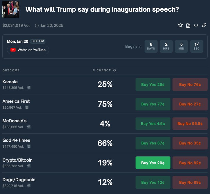 Трейдеры Polymarket делают ставки на то, упомянет ли Дональд Трамп биткоин или Dogecoin во время инаугурационной речи 20 января.  Вероятность упоминания слов «crypto» или «bitcoin»  в одной ставке  оценивается в 19%, шансы услышать от Трампа про DOGE или Dogecoin — в 12%.  Согласно правилам, любое использование терминов независимо от контекста будет учитываться. Так, помимо криптовалютной тематики, DOGE — это сокращенное название нового Министерства эффективности государственного управления в США, руководить которым назначены Илон Маск и Вивек Рамасвами.  Самая высокая вероятность быть упомянутым, по мнению пользователей, у слова «Байден» — 88%, затем идут «Америка прежде всего» — 75%, «Америка»  15 или более упоминаний  — 72% и «Бог»  4 или более упоминания  — 66%. Также в списке есть варианты: «Камала» и «Илон Маск».  Общий объем ставок в пуле прогнозов о том, что Трамп скажет в инаугурационной речи превысил $2 млн. Ставки на «криптовалютные» варианты составляют почти половину от этого объема.  Присоединяйтесь к форуму РБК Крипто