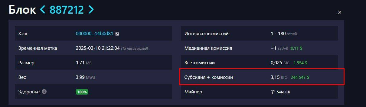 Соло-майнер добыл 3,15 BTC  $244k  с помощью оборудования за $300   Ему удалось добыть блок 887 212 с помощью слабого устройства Bitaxe с мощностью 480 GH/s.   Шанс добыть блок в соло у такого майнера был 1 к 1 000 000.   50$ за регистрацию   Торговый чат