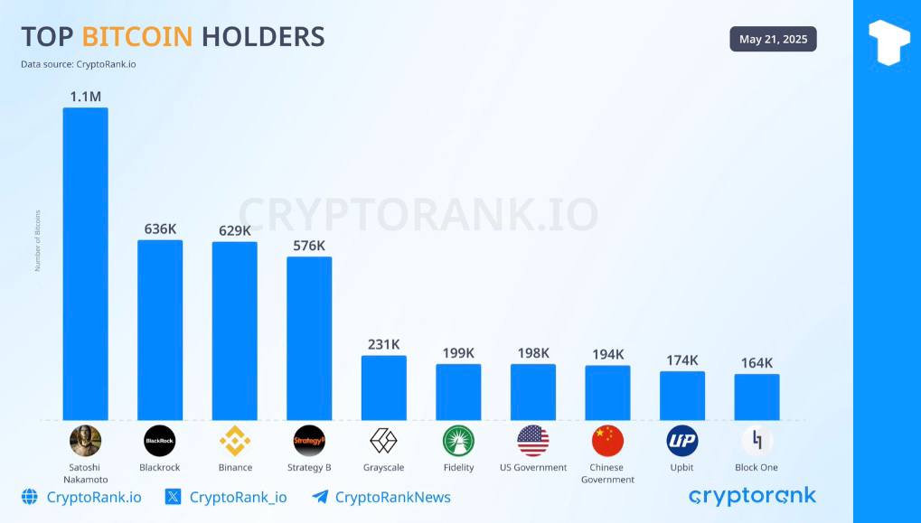 Спотовые биткоин-ETF компании BlackRock накопили достаточно монет, чтобы гигант по управлению активами стал вторым по величине держателем BTC в мире. Телеграм Х Сообщество Источник