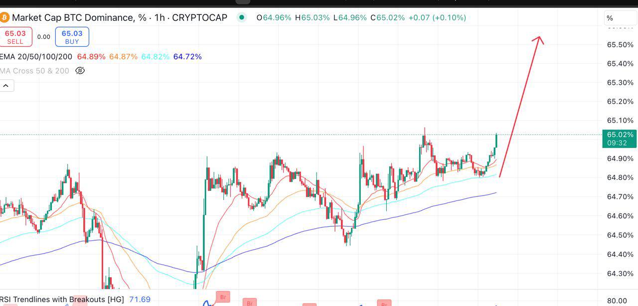 Сейчас наблюдается рост доминации BTC — и это сигнал тревоги для альтов. Как только Bitcoin начнёт коррекцию а она неизбежна , альткоины могут просесть на 5–7%. Будьте аккуратны с входами!