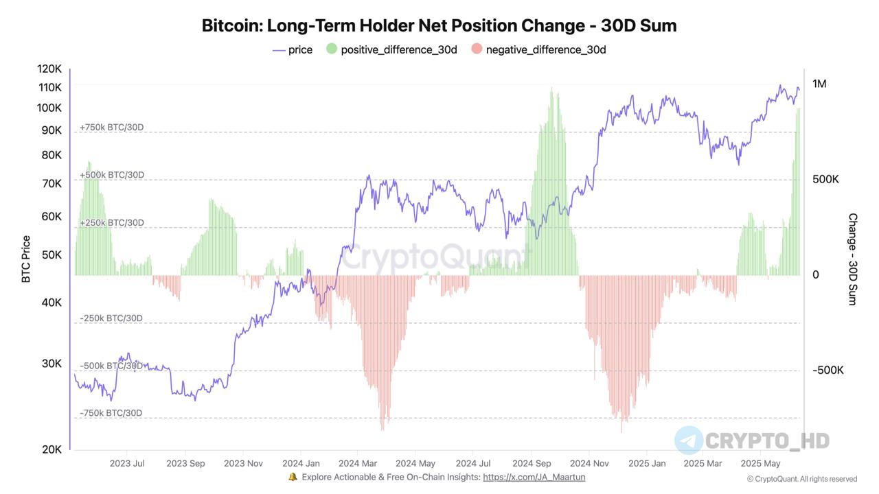 #ончейн CryptoQuant: Долгосрочные холдеры купили 881,578 BTC за последние 30 дней – это почти 100 миллиардов долларов! Ранее: рекорд года Crypto Headlines
