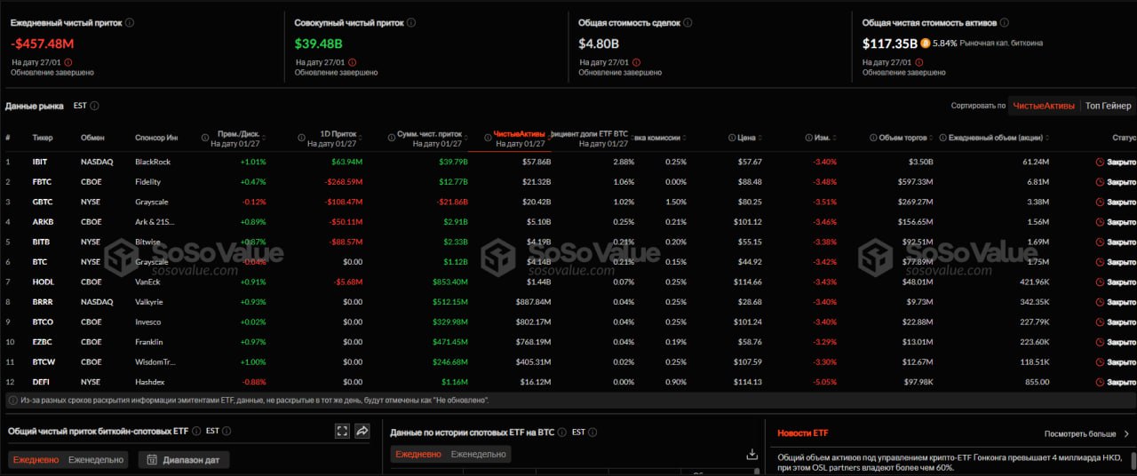 Отток с криптовалютных ETF  Вчерашнее падение по всему рынку криптовалют спровоцировало отток из ETF фондов.    12 Bitcoin ETF зафиксировали отток в размере $457,48 млн., что завершило стабильное поступление средств неделей ранее.    Fidelity FBTC получили наибольший удар за день, утратив $268,59 млн.;   Grayscale GBTC потерял $108,47 млн.;   Bitwise BITB и ARK 21Shares ARKB зафиксировали убыль в размере $88,57 млн. и $50,11 млн. соответственно.    Единственной аномалией на рынке ETF остался IBIT от BlackRock, который зафиксировал приток в размере $63,94 млн. Общая прибавка с открытия фонда составила $40 млрд.   #ончейн #фонды #ETF  Satoshkin KYT bot   Бот для P2P   P2P-платформы   Процессинг-офферы   Satoshkin Meetup