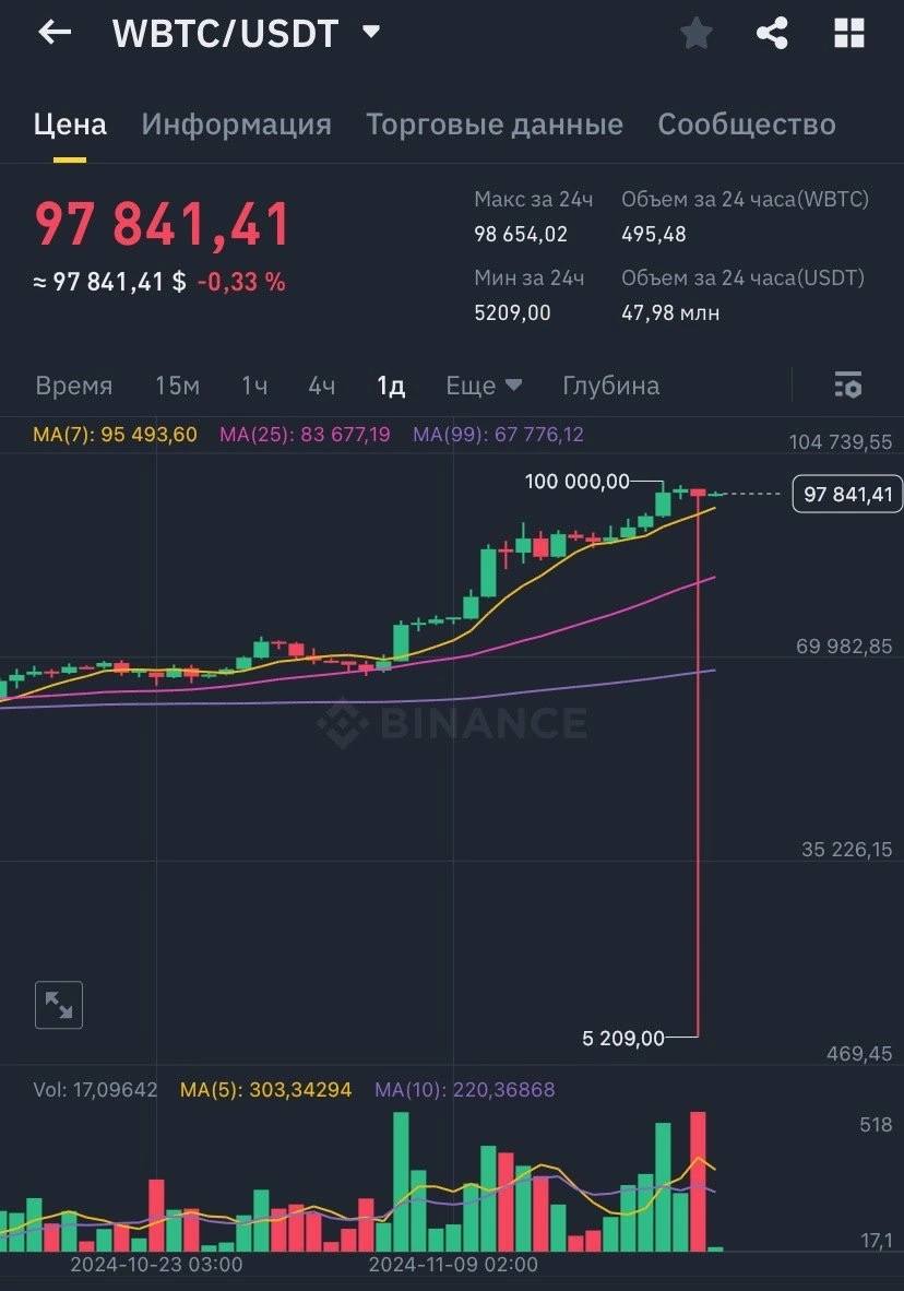 WBTC на Binance рухнул на 94% – до $5 209   Краткосрочный пролив случился из-за низкой ликвидности в паре WBTC/USDT.  У кого стоял ордер на покупку, мог купить WBTC по огромной скидке.  А затем обменяет WBTC на нормальный биткоин