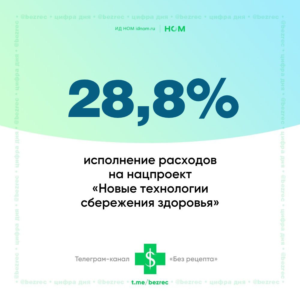 Минфин отчитался об исполнении расходов федерального бюджета на реализацию нацпроектов по итогам первого полугодия. По состоянию на 1 июля 2025 года было израсходовано 2 782,7 млрд рублей или 46,1 % от плановых бюджетных назначений. Самыми высокими результатами 67,2% может похвастаться «Промышленное обеспечение транспортной мобильности». «Новые технологии сбережения здоровья» в топ-10 не вошёл. Показатель его исполнения — 28,8%. С 2025 года нацпроект пришел на смену программе «Здравоохранение» вместе с «коллегами» — «Продолжительной и активной жизнью» и «Семьёй». На их финансирование в 2025 году совокупно заложено более 400 млрд рублей, а в 2025– 2030 годах – минимум 2,2 трлн рублей. Нацпроект «Новые технологии сбережения здоровья» включает пять федеральных. Из них три связаны с внедрением новых оригинальных технологий, лекарств и медизделий, один направлен на поддержку импортозамещения, ещё один — на управление медицинской наукой и создание в стране современных клинических баз. Что в приоритете на ближайшие годы: локализация не менее 90% жизненно необходимых препаратов; выпуск 80% стратегически значимых лекарств по полному циклу; рост доли российских радиофармпрепаратов до 95%; увеличение локализации медизделий до 40%. ™ Без рецепта