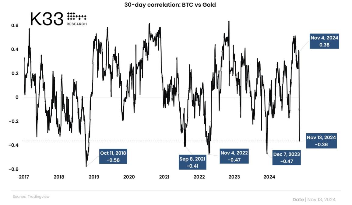 Корреляция BTC с золотом достигла 11-месячного минимума на фоне перераспределения капитала, -  аналитики.