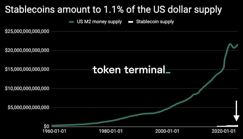 Стейблкоины составляют уже более 1% всей массы долларов США M2 .