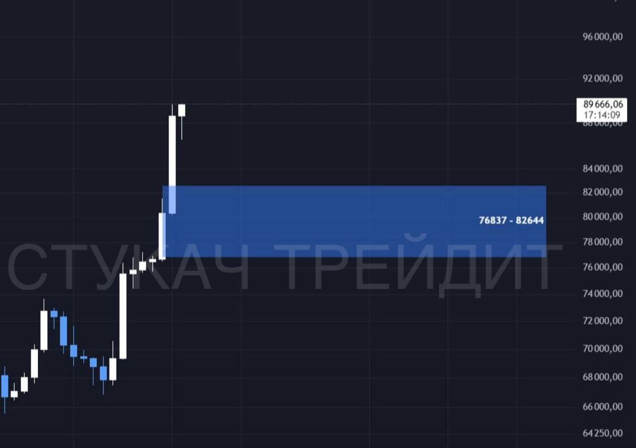 Смотрим #BTC  Со вчерашнего вечера биткоин почти добрался до 90,000, и как и предполагалось, никаких серьезных коррекций не случилось — даже минимального отката не было.  Надеюсь, вы оставили шорты в стороне и, как советовал, сосредоточились на лонгах. Шортить можно только для хеджирования позиций.  Сейчас выделен диапазон  76,837 - 82,644 , который можно использовать для поиска лонговых возможностей. Биткоин в лонг брать не планирую, но некоторые альты в этом диапазоне могут быть интересны.  Почему не открываю позиции на альткоины по текущим ценам?  В такой фазе даже небольшое снижение биткоина может сильно повлиять на рынок альткоинов. Поэтому лучше ориентироваться на лонги, но после отката.   Стукач Трейдит на бирже ByBit